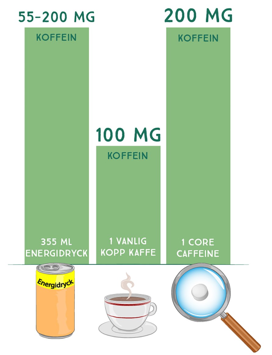 Mngden koffein i Core Caffeine, kaffe og energidrik.