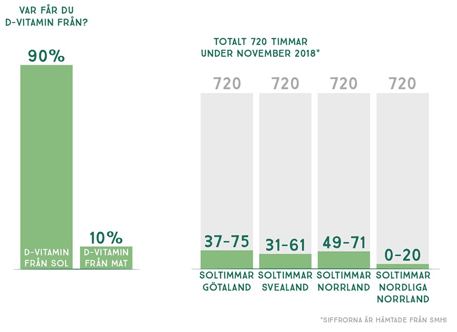 Tabel der viser hvor meget D-vitamin man fr fra solen henholdsvis fra maden. Samt det totale antal timer i november og antal soltimer.